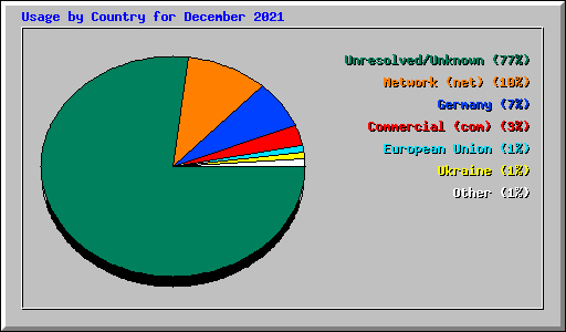 Usage by Country for December 2021