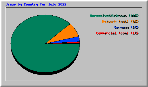 Usage by Country for July 2022