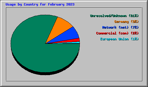 Usage by Country for February 2023