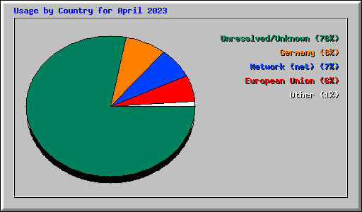 Usage by Country for April 2023