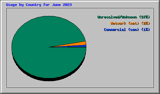 Usage by Country for June 2023