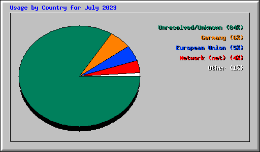 Usage by Country for July 2023