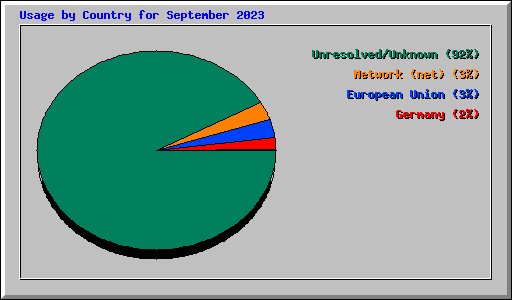 Usage by Country for September 2023