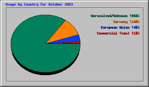 Usage by Country for October 2023