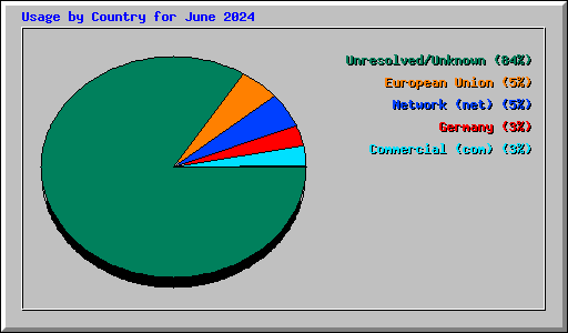 Usage by Country for June 2024