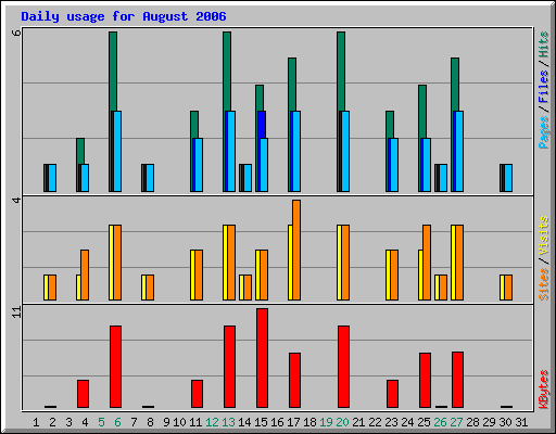 Daily usage for August 2006