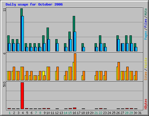 Daily usage for October 2006