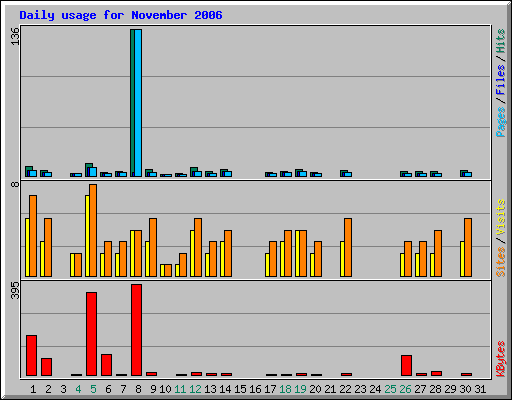 Daily usage for November 2006