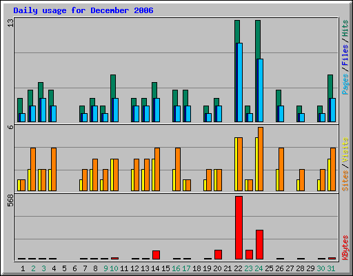 Daily usage for December 2006