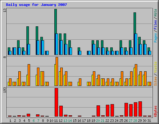 Daily usage for January 2007