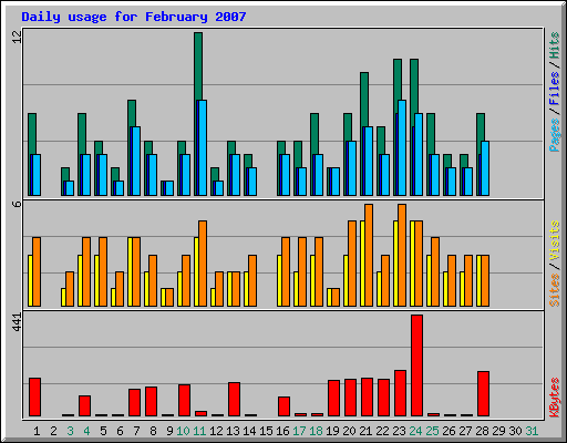 Daily usage for February 2007