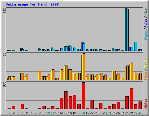 Daily usage for March 2007