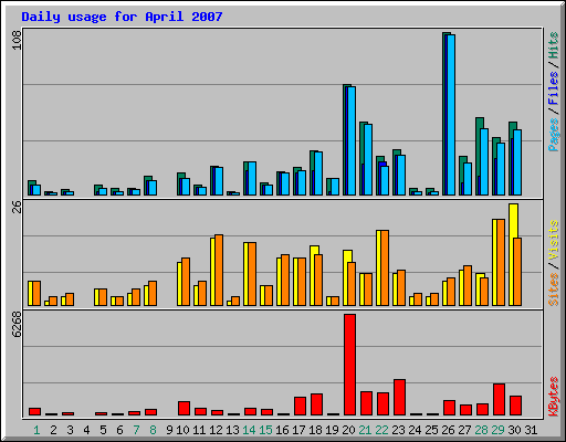 Daily usage for April 2007