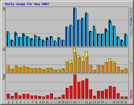 Daily usage for May 2007