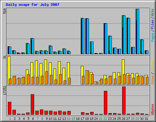 Daily usage for July 2007