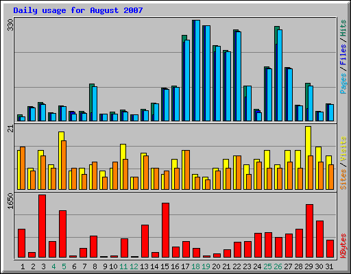 Daily usage for August 2007