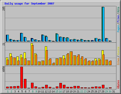 Daily usage for September 2007