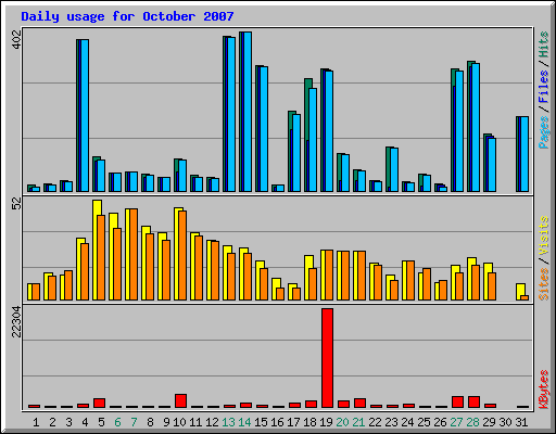 Daily usage for October 2007