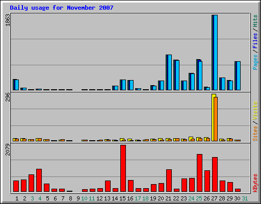 Daily usage for November 2007