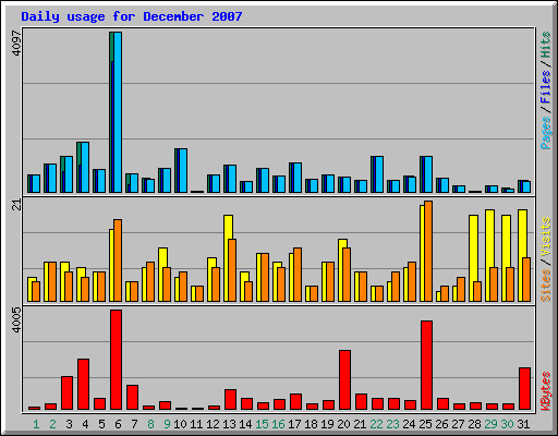 Daily usage for December 2007