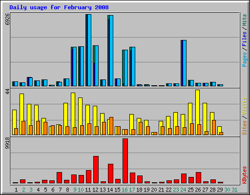 Daily usage for February 2008