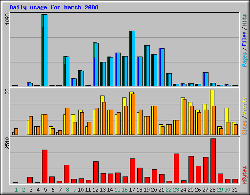 Daily usage for March 2008