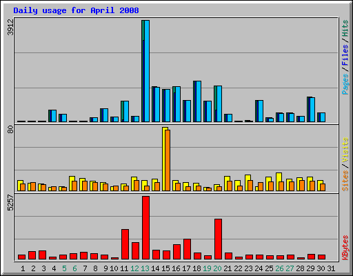 Daily usage for April 2008