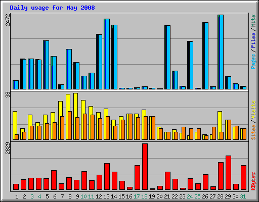 Daily usage for May 2008