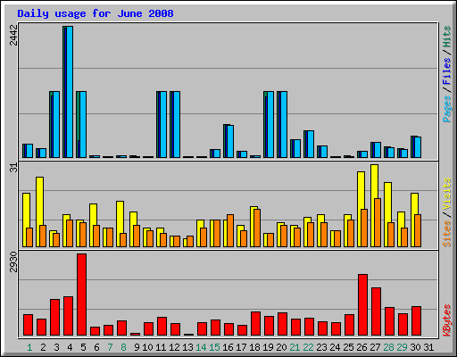 Daily usage for June 2008