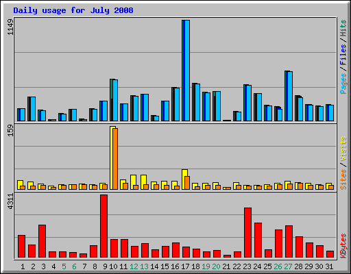 Daily usage for July 2008