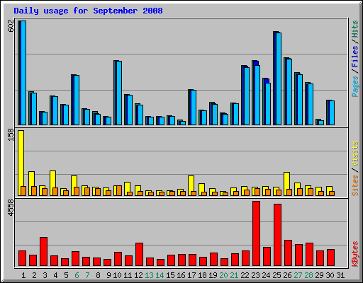 Daily usage for September 2008