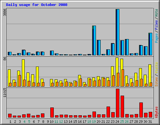 Daily usage for October 2008