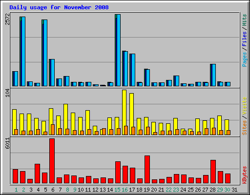 Daily usage for November 2008