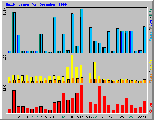 Daily usage for December 2008