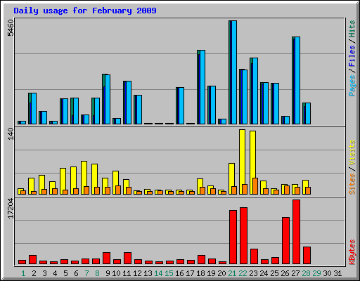 Daily usage for February 2009