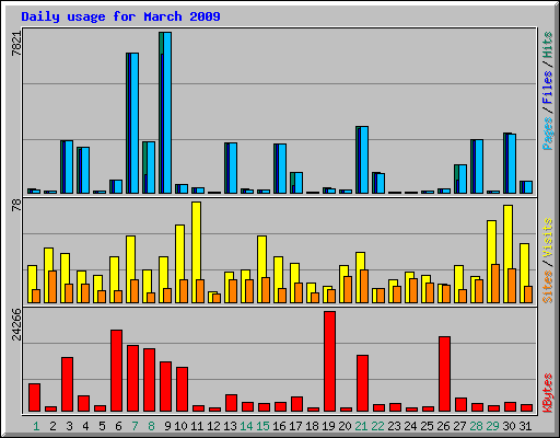 Daily usage for March 2009