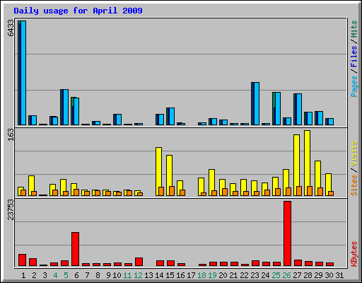 Daily usage for April 2009