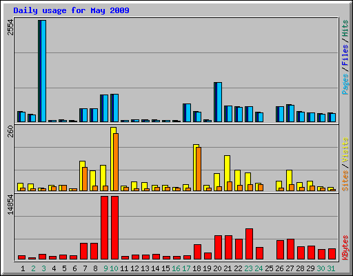 Daily usage for May 2009