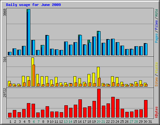 Daily usage for June 2009