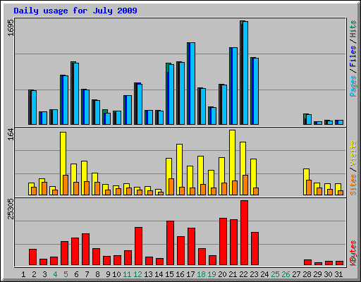 Daily usage for July 2009