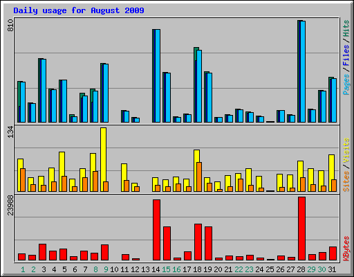 Daily usage for August 2009