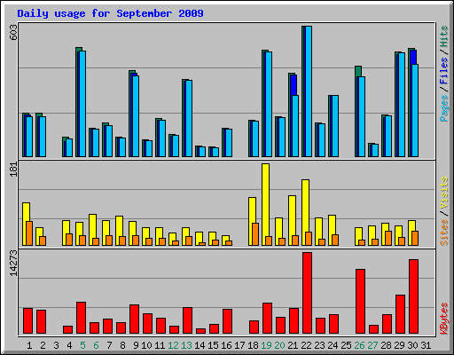 Daily usage for September 2009