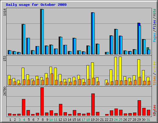 Daily usage for October 2009