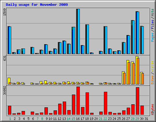 Daily usage for November 2009