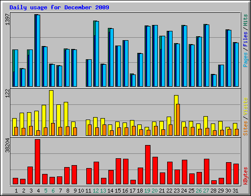 Daily usage for December 2009