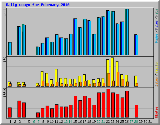 Daily usage for February 2010