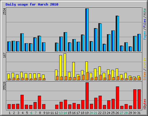 Daily usage for March 2010