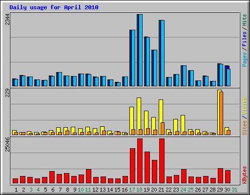 Daily usage for April 2010