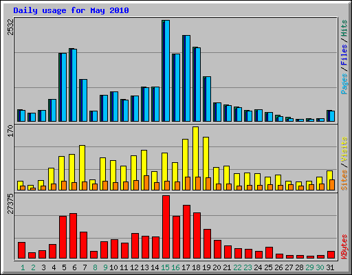 Daily usage for May 2010