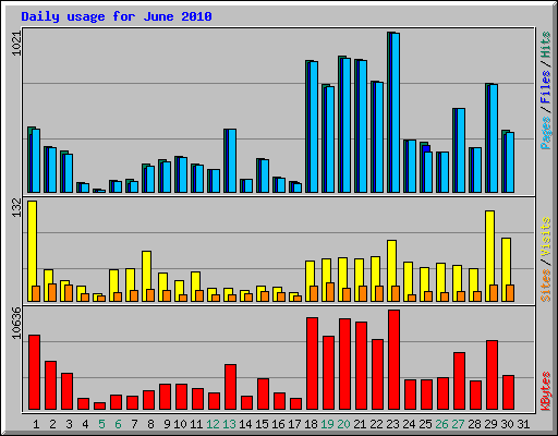 Daily usage for June 2010